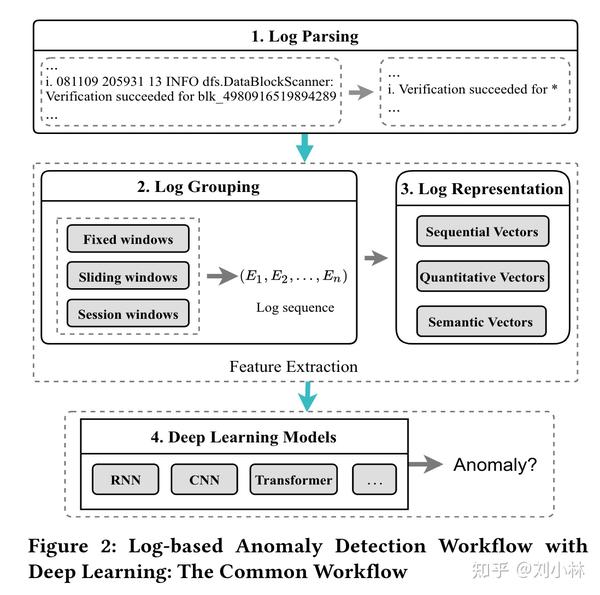 [日志缺陷检测综述]Log-based Anomaly Detection with Deep Learning - 知乎