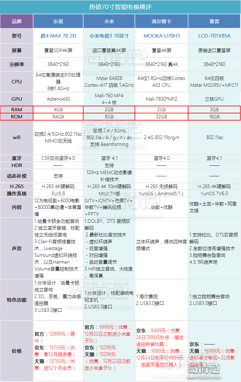 大客厅的标配:70寸超大屏智能电视选谁?