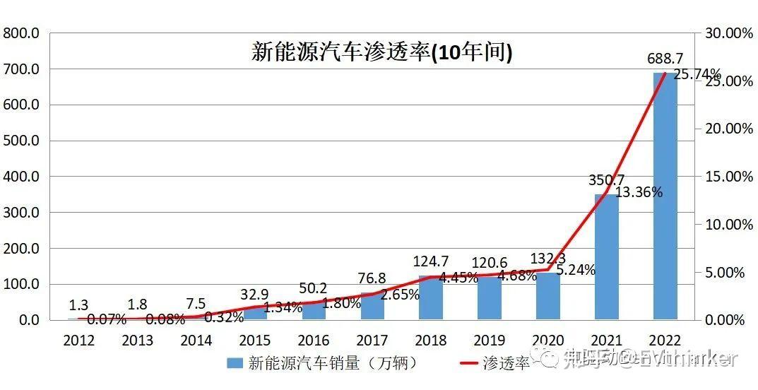 中國汽車工業協會數據顯示,2022年全國汽車銷量為2675.