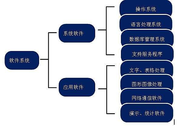 系统软件包括哪四类  第1张
