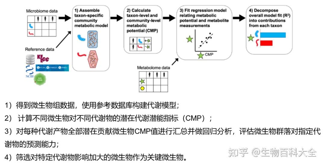 分析拓展 |微生物组与代谢组联合分析方法进阶——mmvec与MIMOSA 2 - 知乎