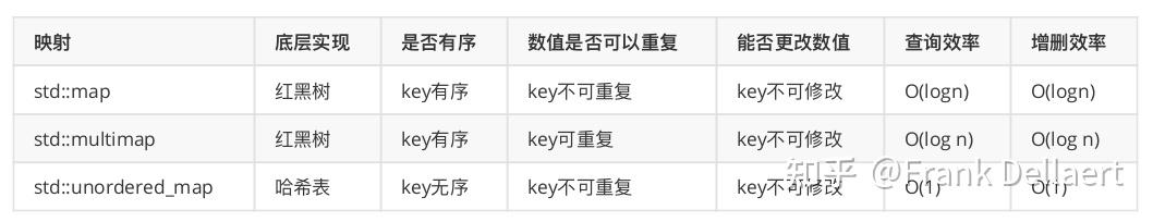C++ 关联容器(有序与无序) - 知乎