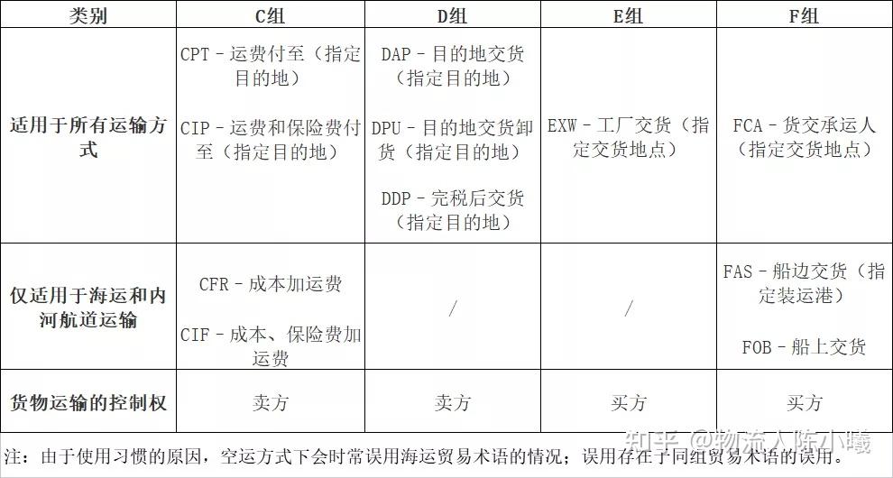 合同中,進出口商使用國際商會《國際貿易術語解釋通則》(incoterms)