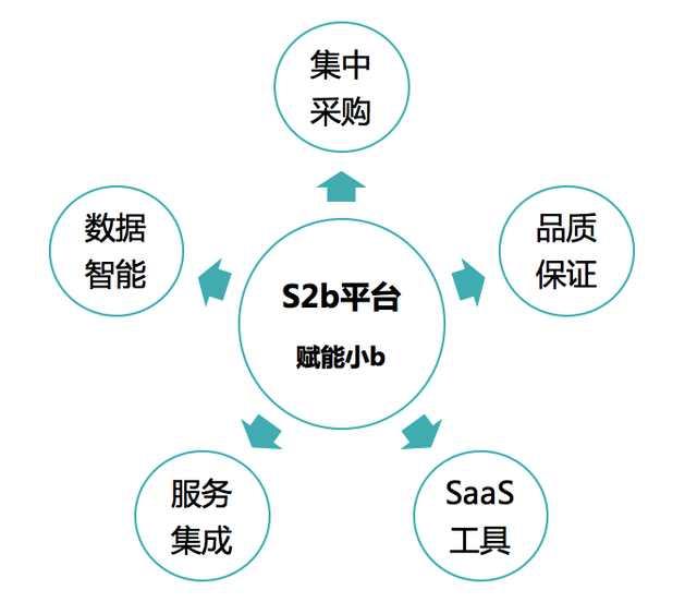 什么是S2b模式?现在国内有做S2b的平台吗? -