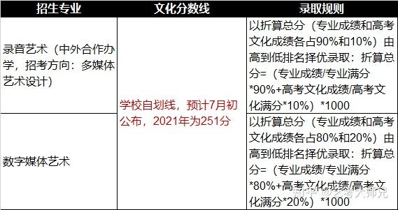 复旦视觉艺术学校分数线_2024年复旦大学上海视觉艺术学院录取分数线（2024各省份录取分数线及位次排名）_上海视觉2020录取分数