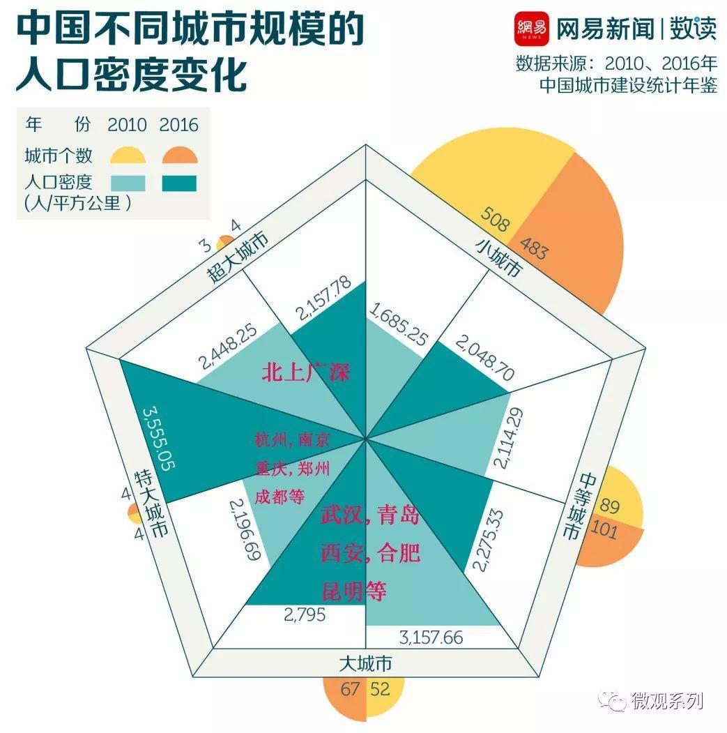 哈尔滨,青岛,西安等)中等城市小城市浅绿色是2010年人口密度深绿色是