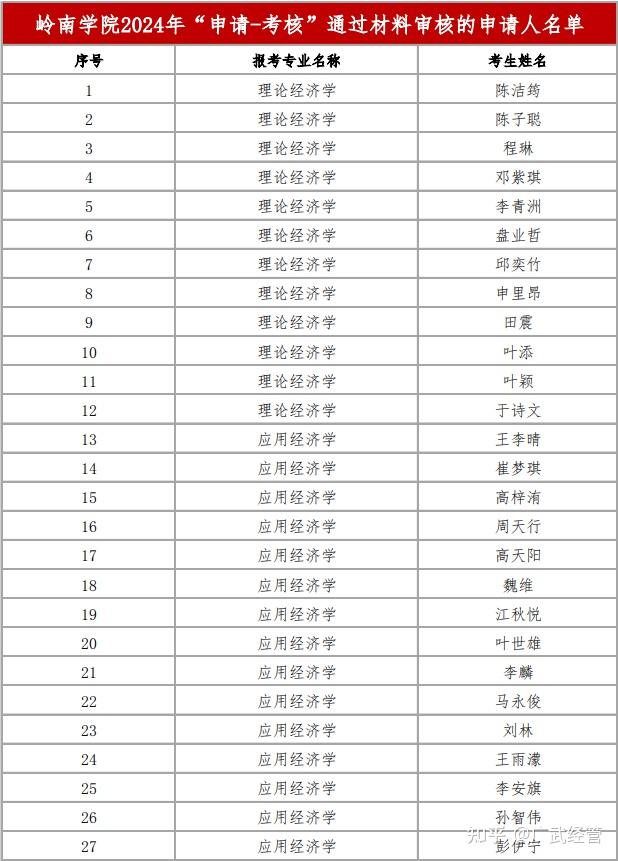 中山大學嶺南學院2024年博士生申請考核制招生通過材料審核的申請人