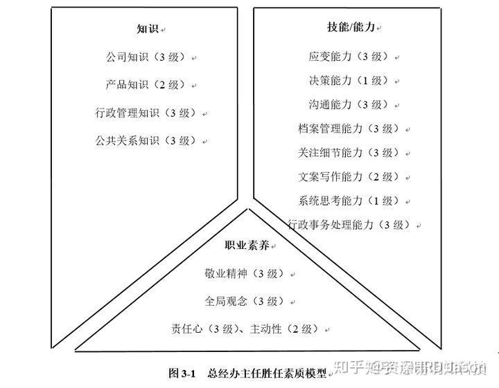 胜任力-岗位胜任力模型(干货略长) - 知乎