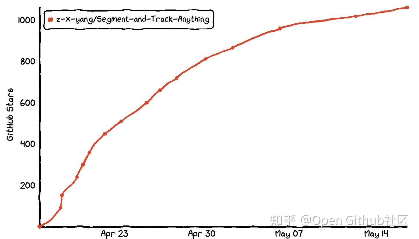 Github 5 1 1k star segment and track anything 