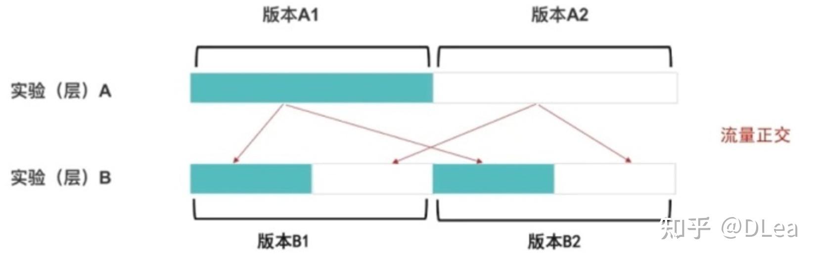 AB测试：基础概念、应用场景及入门指南 - 知乎