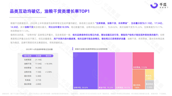 2023上半年美食饮品行业数据洞察报告