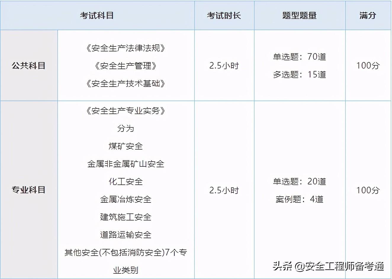 那麼我們一起來了解一下注安考試都考什麼.