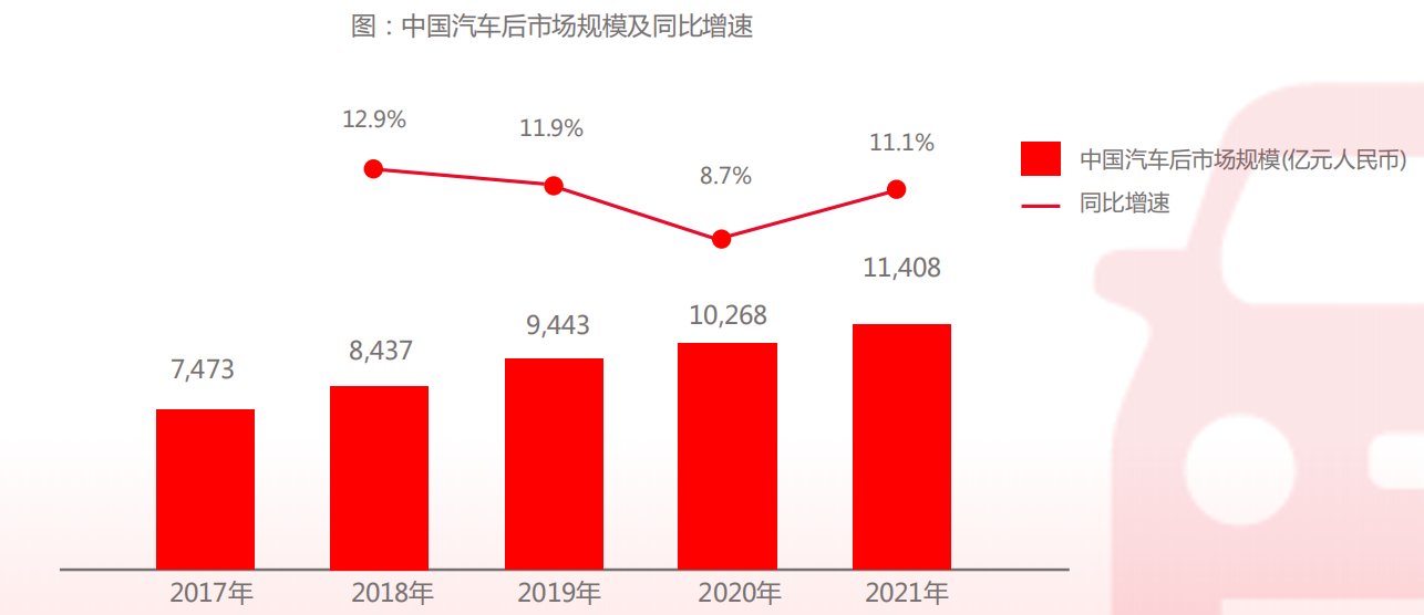 为我国汽车后市场的发展提供了广阔的发展空间,国家统计局数据显示,到