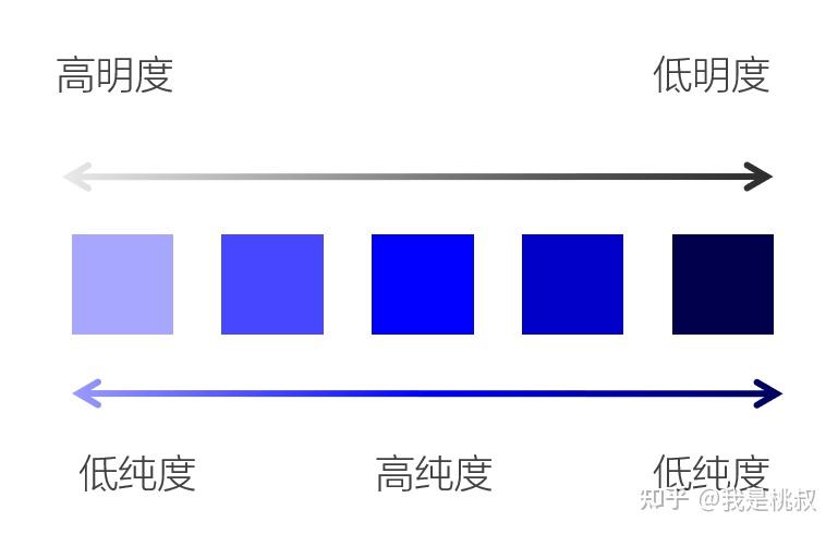 识色篇(4)色彩的纯度 - 知乎