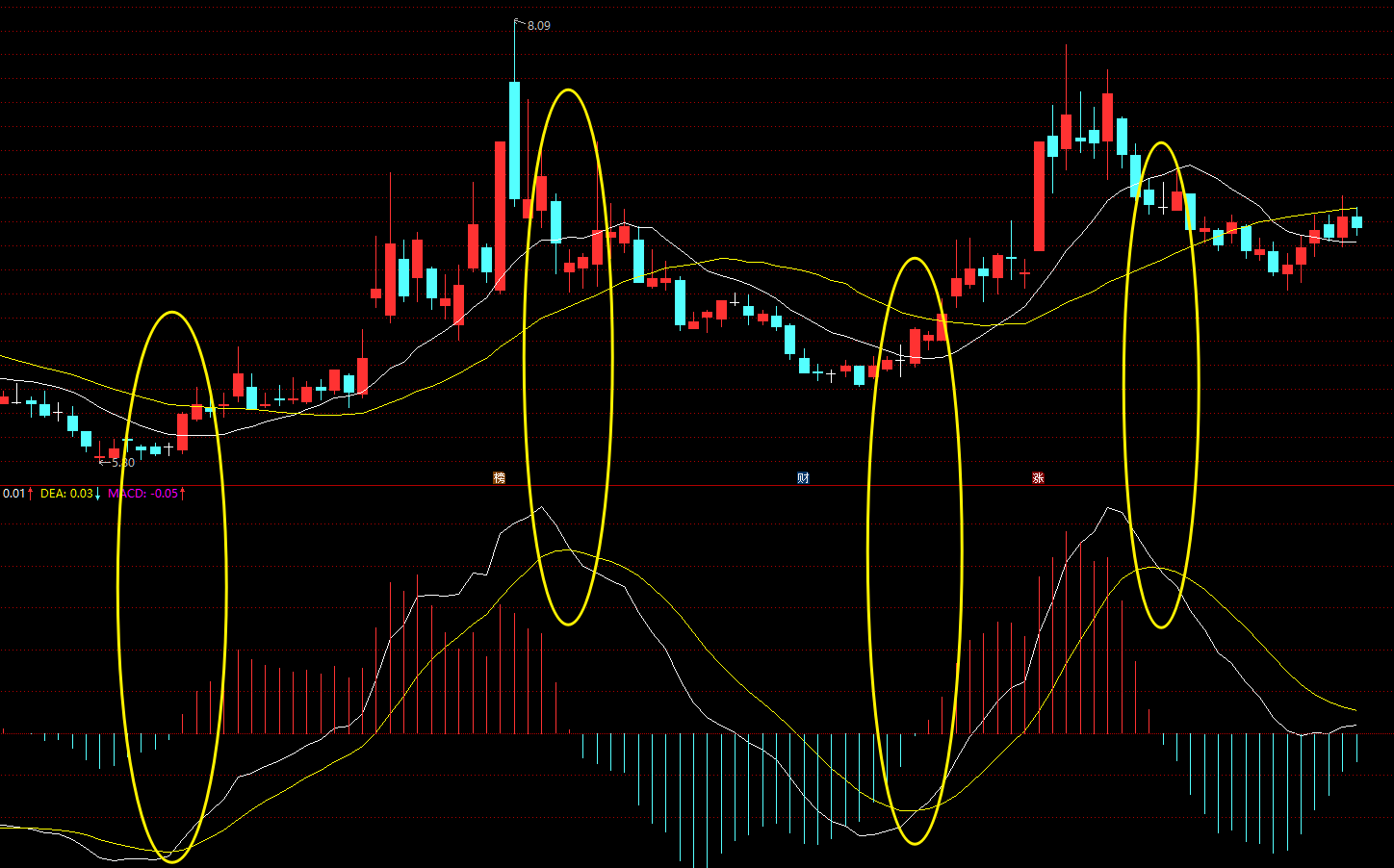 macd高级说明书1一文讲透macd指标的工作原理