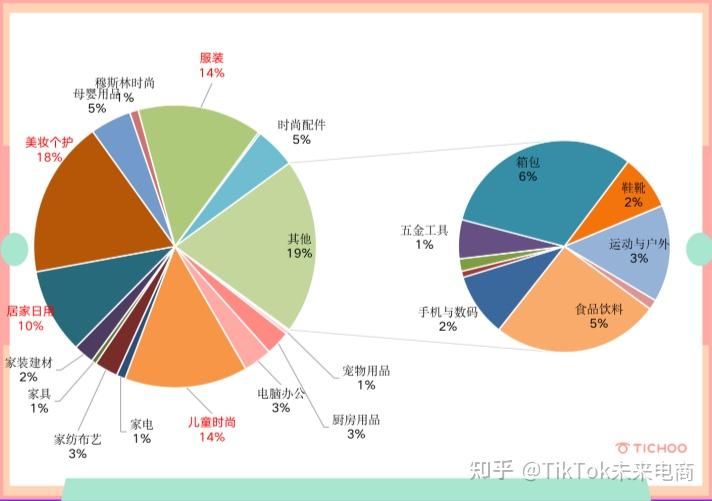 TikTok Shop全球分布，GMV分析，类目分析，看这篇文章就够了！TikTok Shop数据分析报告（2022第3季度） 知乎