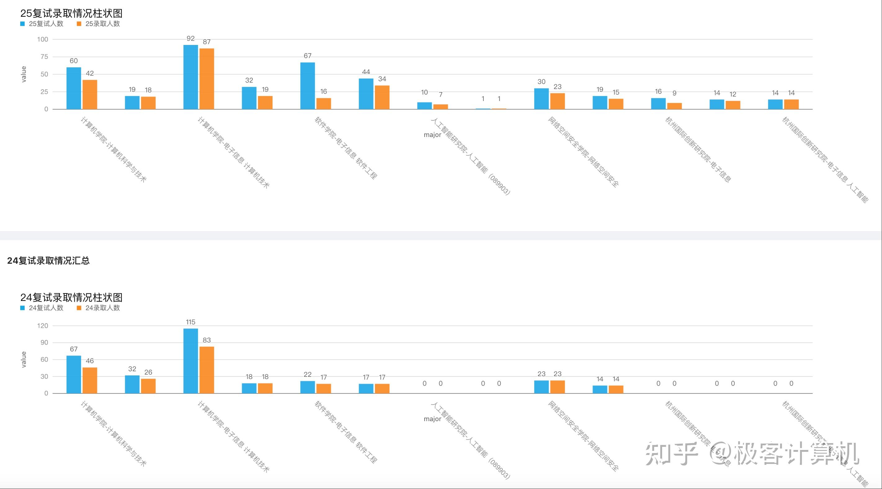 【26计算机考研】北京航空航天大学计算机相关专业近5年考研数据深度分析(更新25复试录取信息) - 知乎