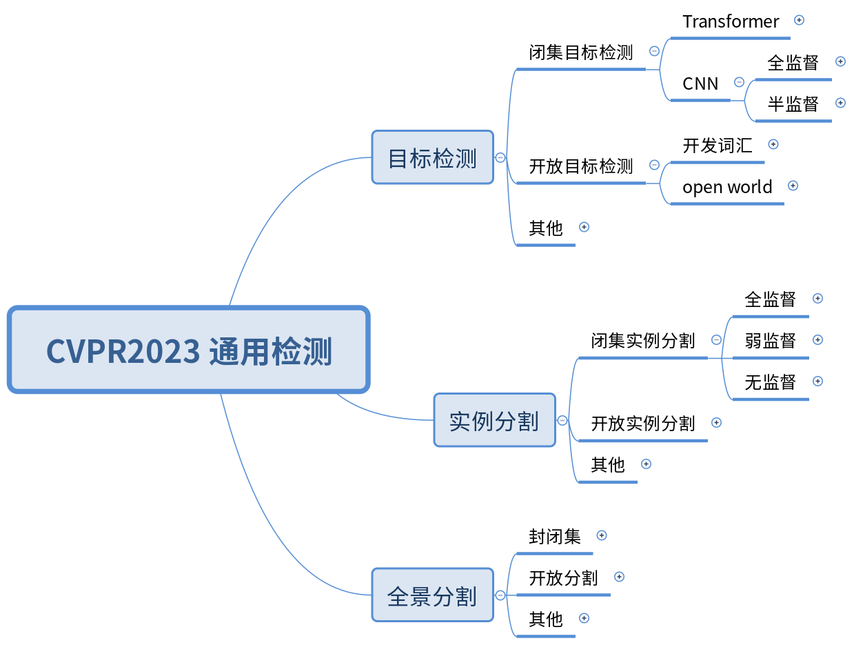 使用 GPT 快速分析 CVPR2023 通用检测新趋势【实战分享】 - 知乎