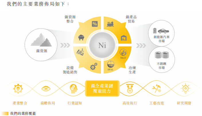 IPO观察 |力勤资源：镍产业链的核心资产 - 知乎