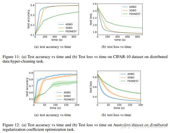 ICLR 2023 Asynchronous Distributed Bilevel Optimization 论文介绍 - 知乎