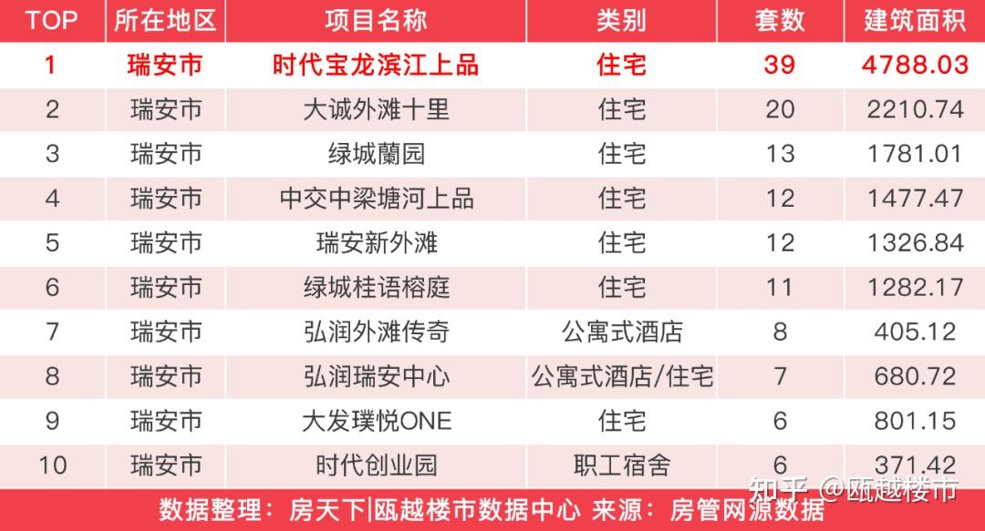 上周，温州楼市新房成交1040套，未来城壹号成交59套夺得榜首 - 知乎