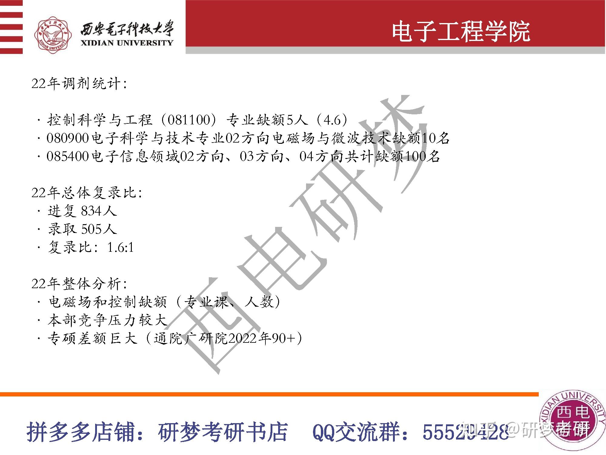 22西電電子工程學院考研錄取統計分析(涵蓋811,821等專業)西安電子