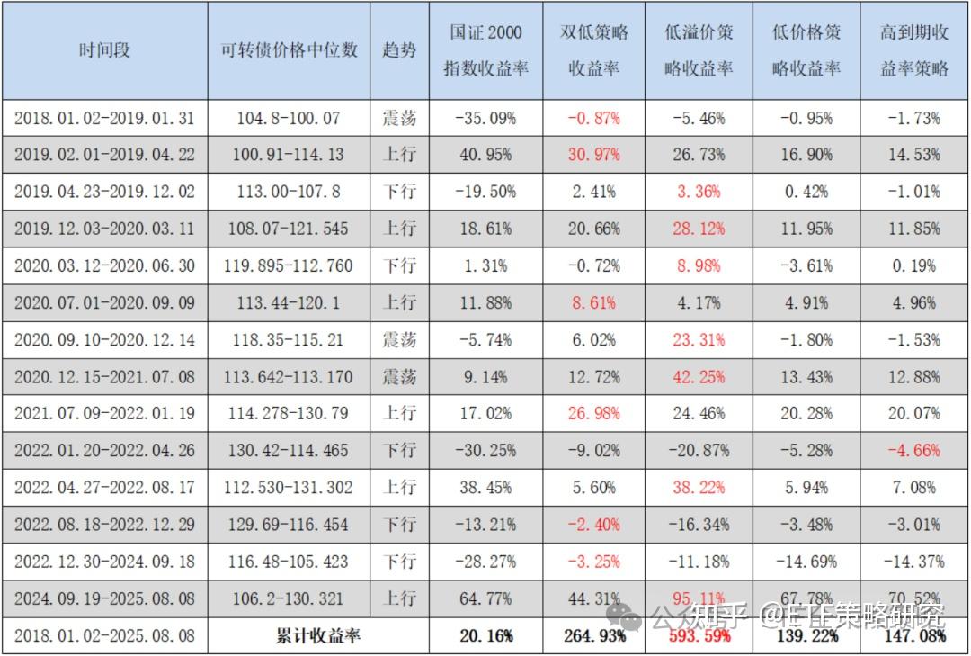 可转债轮动四大因子全拆解,谁才是穿越牛熊之王? - 知乎