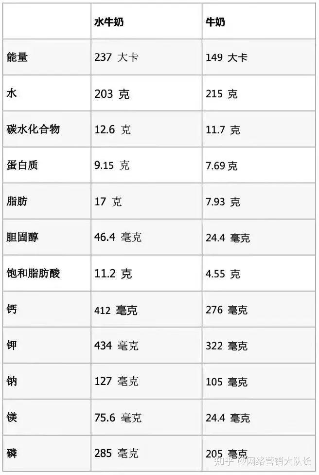 這裡有一杯244g水牛奶與全脂牛奶的主要營養成分.