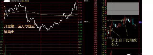 做股票你想不想今天買入明天賣出現在教你超級短線分時買入技巧