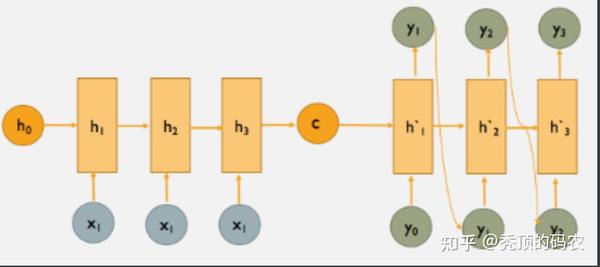 白话机器学习-Encoder-Decoder框架 - 知乎