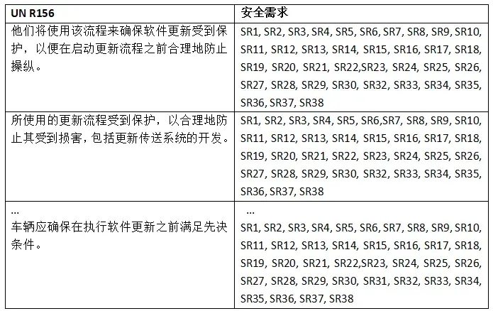 Overview R156 一种经过形式化验证的汽车软件更新管理系统(SUMS)架构 - 知乎