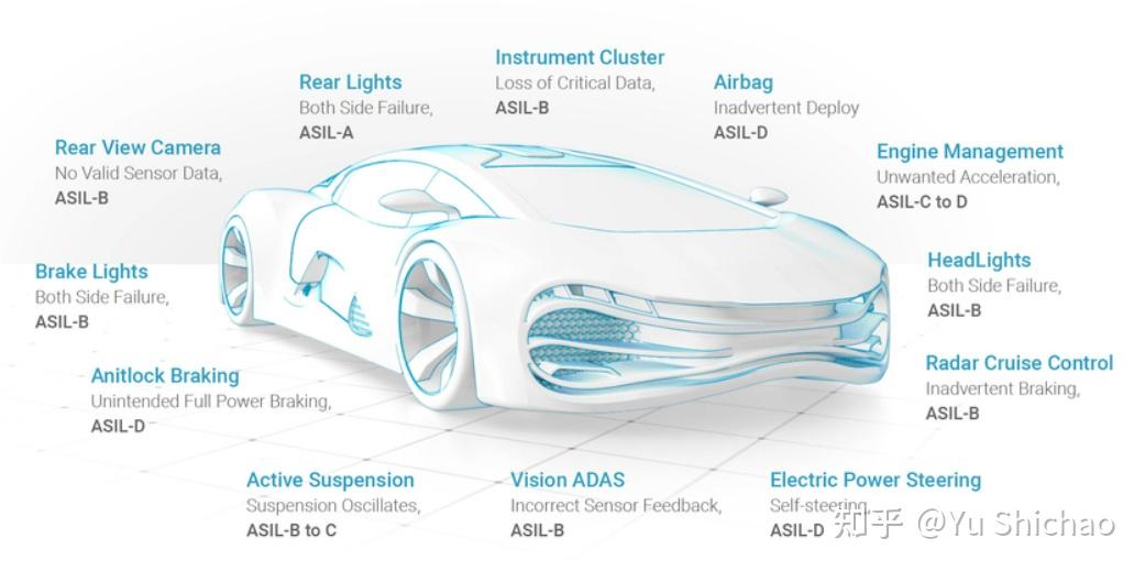 汽车安全完整性等级 ASIL(Automotive Safety Integrity Levels) 知乎