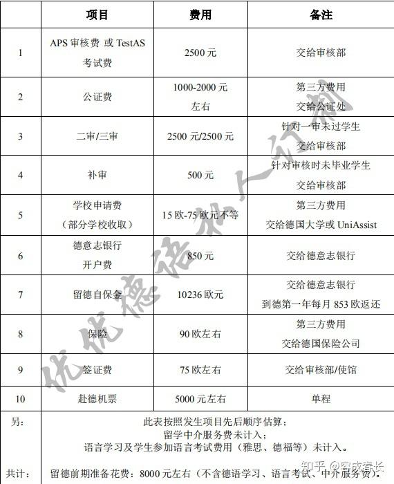 到德国留学要多少钱(德国留学回国就业太难了)