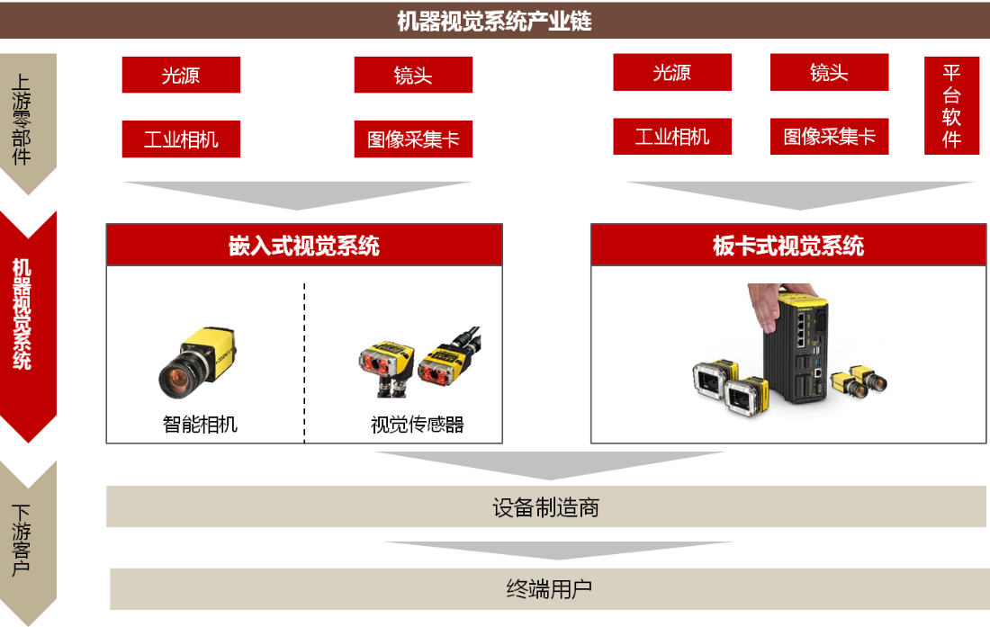 并简要介绍工业机器视觉系统及其上下游市场的基本概况