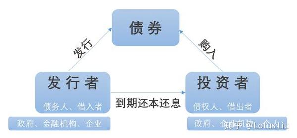 一文读懂丨债券投资 - 知乎