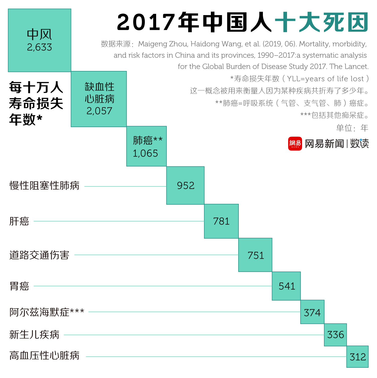 从这张2017年中国人十大死因的表可以看出来,致死率最高的疾病除了