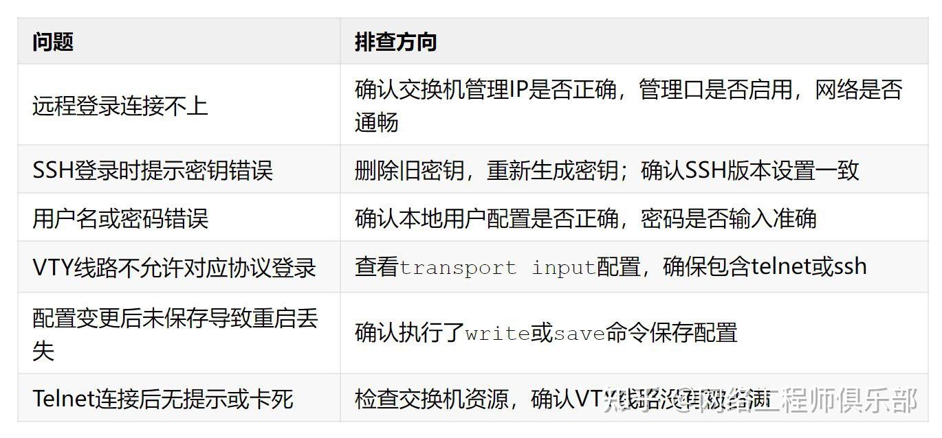 SSH/Telnet到底怎么配?华为、H3C、锐捷三家配置一把梭! - 知乎