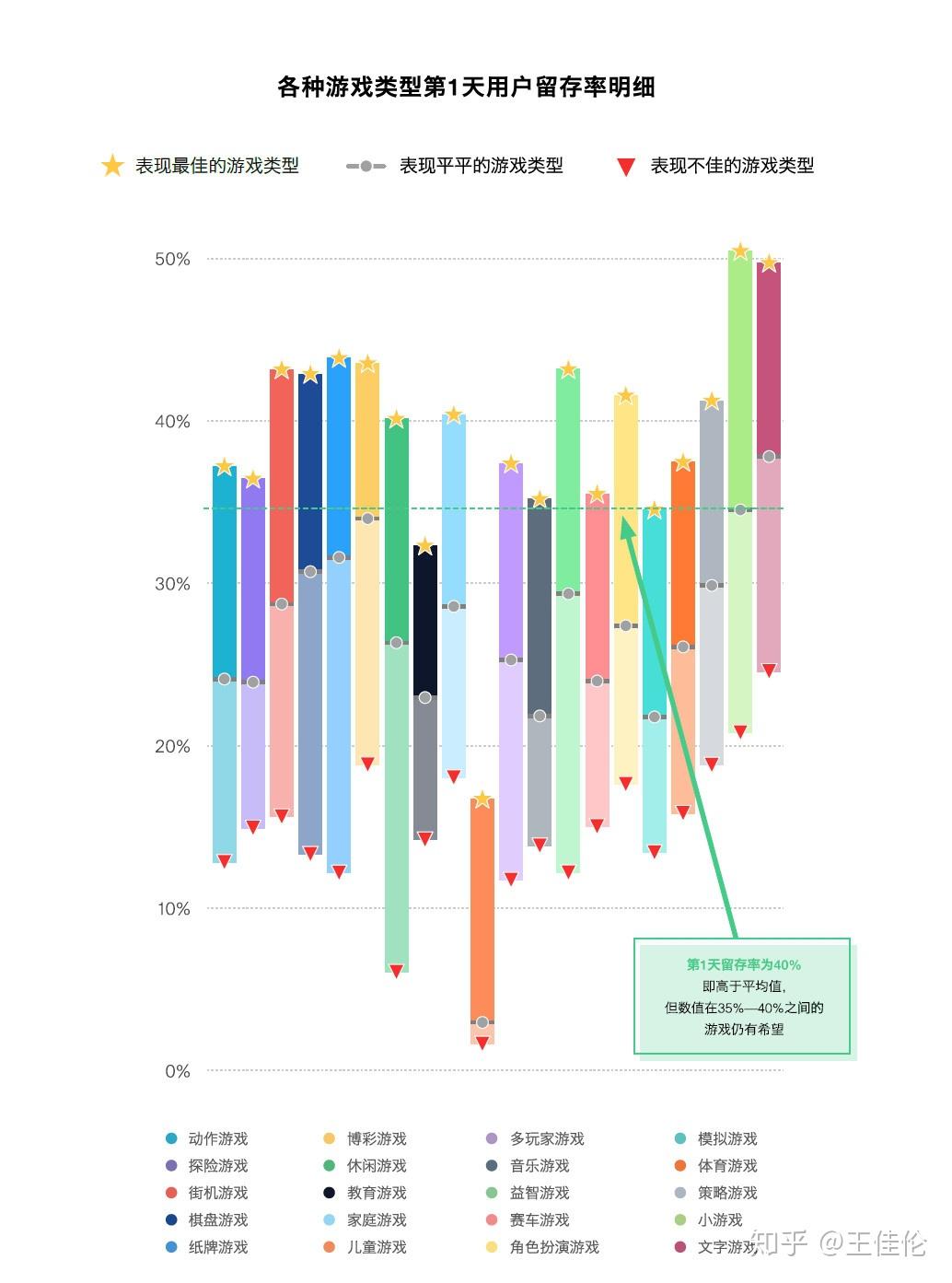 gameanalytics最新移动游戏分析第1日留存率高于35才有望