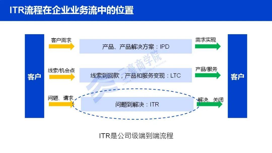 三豪商学院华为三大业务流体系ipdltcitr内部剧透最新版ppt