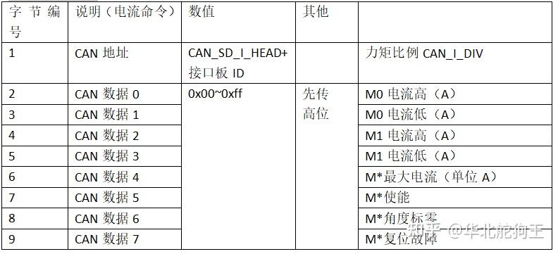 moco-ml 开源四足机器人 项目教程9:底层can通讯接口介绍 古月居