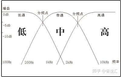 汽车音响用电子分频还是物理分频 哪个用在车上更合适 知乎