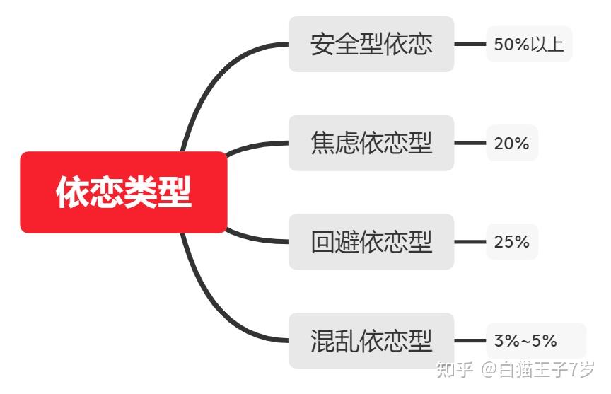 依恋风格分类 - 知乎