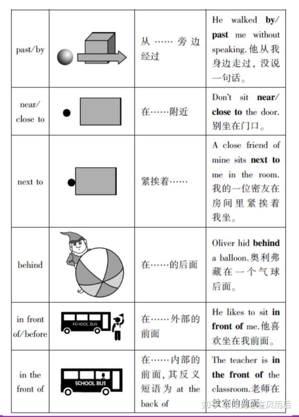 常见方位介词用法 - 知乎
