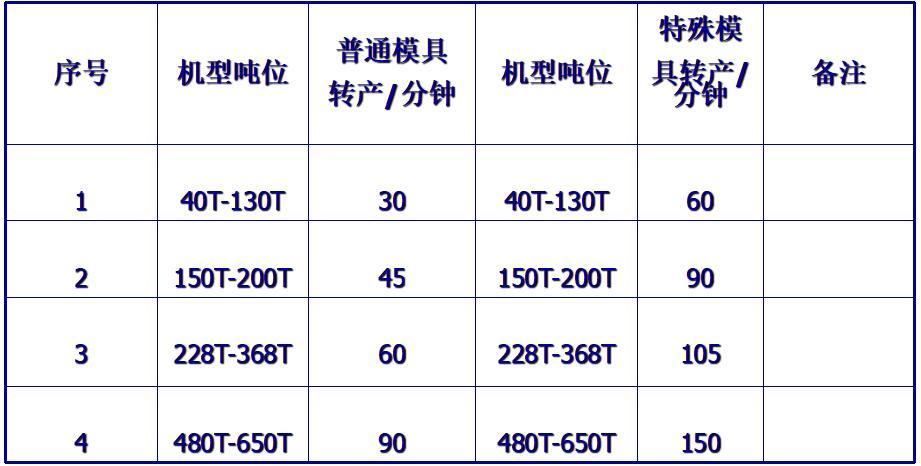 注塑車間上下模流程要素