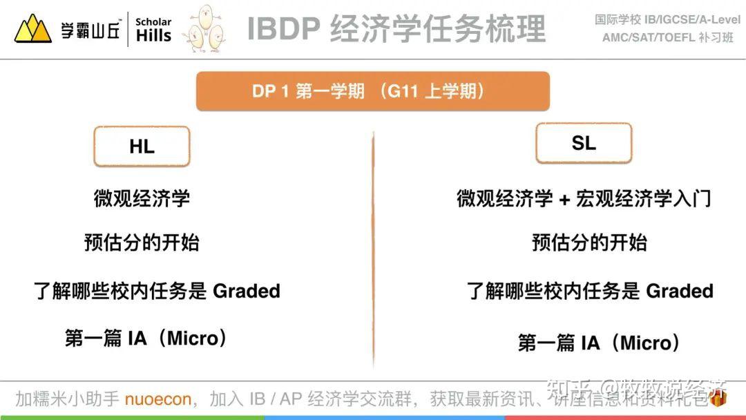 攻略! IBDP 经济各个阶段的重要节点和学习任务 - 知乎