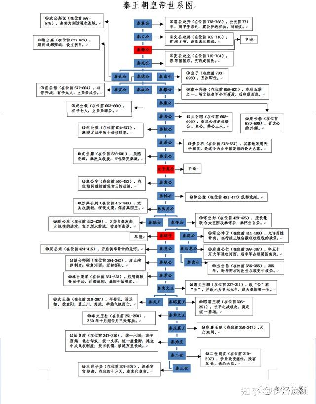 和其他诸侯国不同的是,秦嬴是一个先有军队,后有国家的政权,这造就了