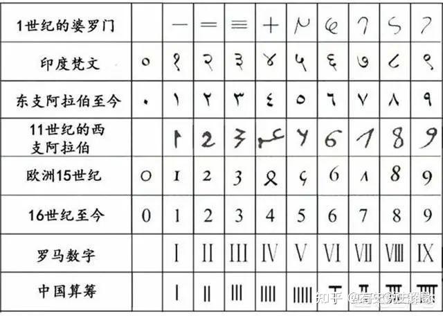古印度的数学成就有多伟大,被忽视的东方,其实才是数学之父 - 知乎