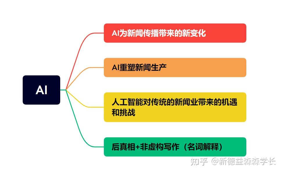 AI-人工智能专题-新传考研（下篇） - 知乎