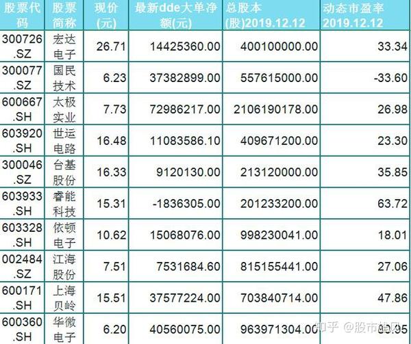 以下是为大家整理的半导体科技股名单一览!