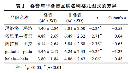 2,疊音品牌的有什麼作用?